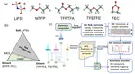 Revealing EDL-Driven Reduction Mechanisms in Binary, Ternary, and Quaternary Fluorinated Electrolytes via an Integrated MD-DFT-ML Framework